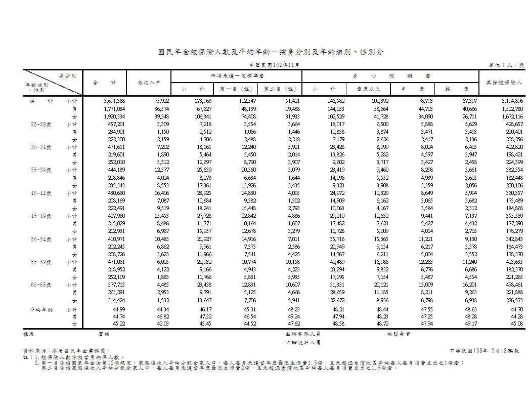 國民年金被保險人數及平均年齡－按身分別及年齡組別、性別分第1頁圖表
